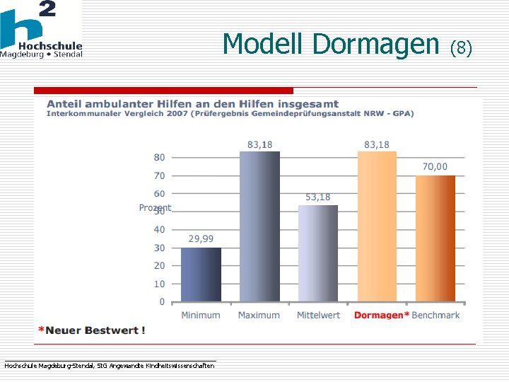 Modell Dormagen _______________________________ Hochschule Magdeburg-Stendal, St. G Angewandte Kindheitswissenschaften (8) 