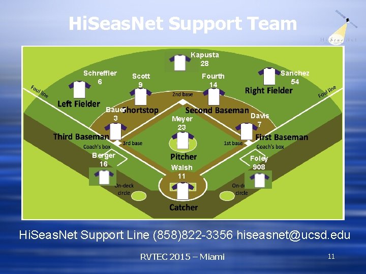 Hi. Seas. Net Support Team Kapusta 28 Schreffler 6 Bauer 3 Berger 16 Scott Hi. Seas. Net Support Team Kapusta 28 Schreffler 6 Bauer 3 Berger 16 Scott