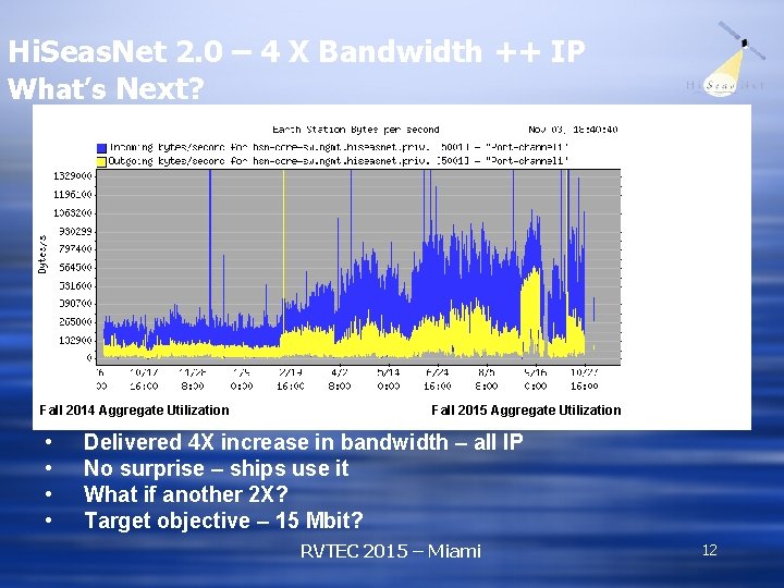 Hi. Seas. Net 2. 0 – 4 X Bandwidth ++ IP What’s Next? Fall
