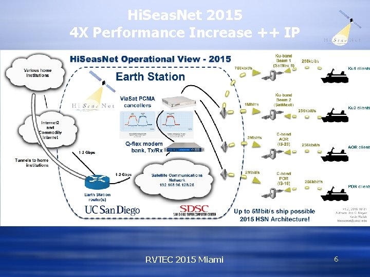 Hi. Seas. Net 2015 4 X Performance Increase ++ IP RVTEC 2015 Miami 6