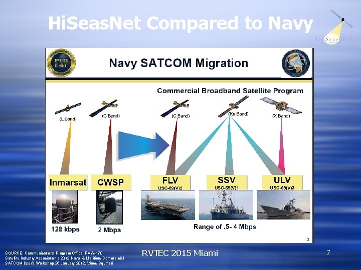 Hi. Seas. Net Compared to Navy SOURCE: Communications Program Office, PMW-170 Satellite Industry Association’s Hi. Seas. Net Compared to Navy SOURCE: Communications Program Office, PMW-170 Satellite Industry Association’s