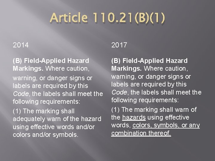 Article 110. 21(B)(1) 2014 2017 (B) Field-Applied Hazard Markings. Where caution, warning, or danger