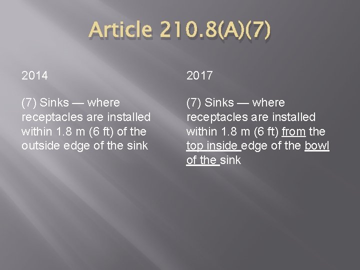 Article 210. 8(A)(7) 2014 2017 (7) Sinks — where receptacles are installed within 1.