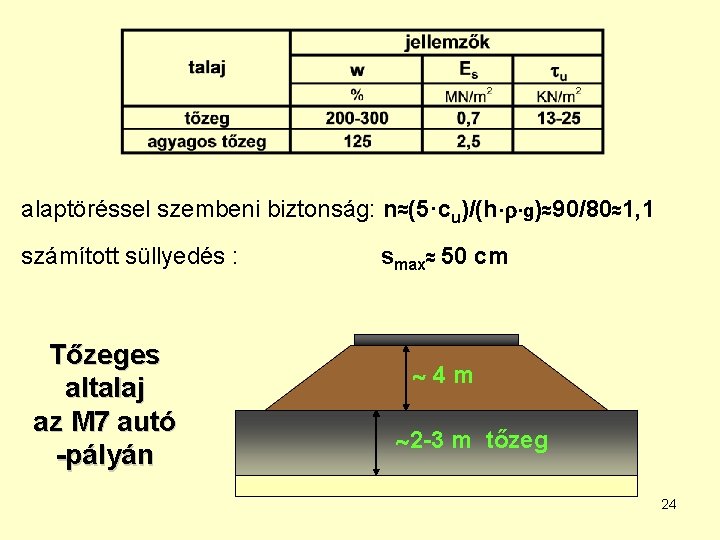 alaptöréssel szembeni biztonság: n≈(5·cu)/(h·r·g)≈90/80≈1, 1 számított süllyedés : Tőzeges altalaj az M 7 autó