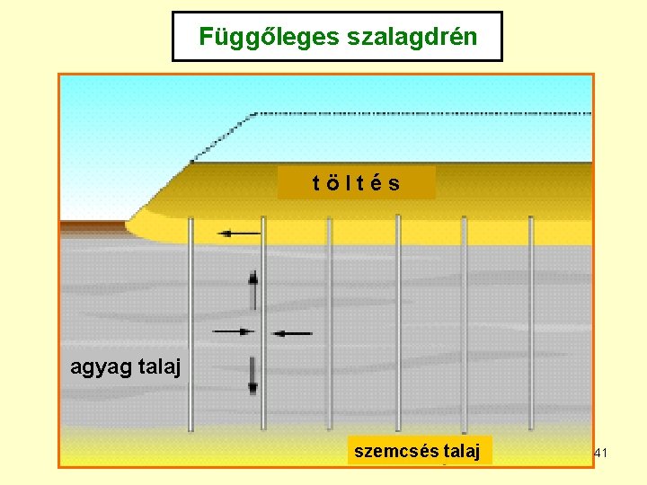 Függőleges szalagdrén töltés agyag talaj szemcsés talaj 41 