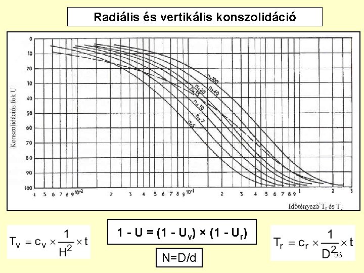 Radiális és vertikális konszolidáció 1 - U = (1 - Uv) × (1 -