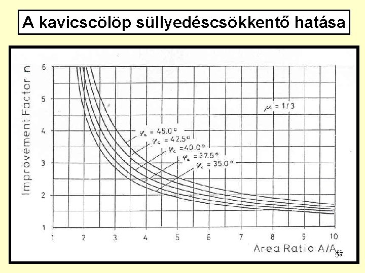 A kavicscölöp süllyedéscsökkentő hatása 57 