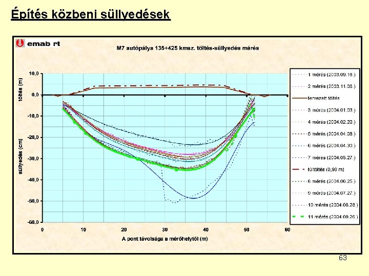 Építés közbeni süllyedések 63 