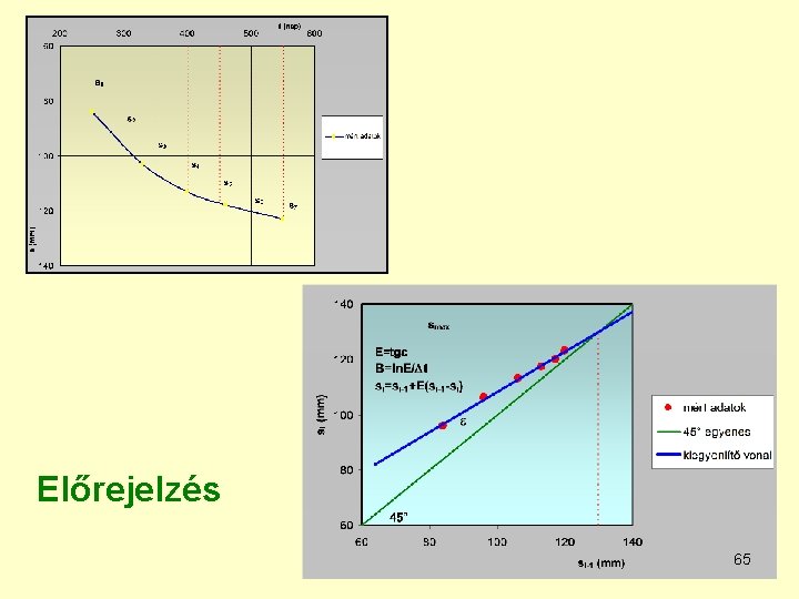 Előrejelzés 65 