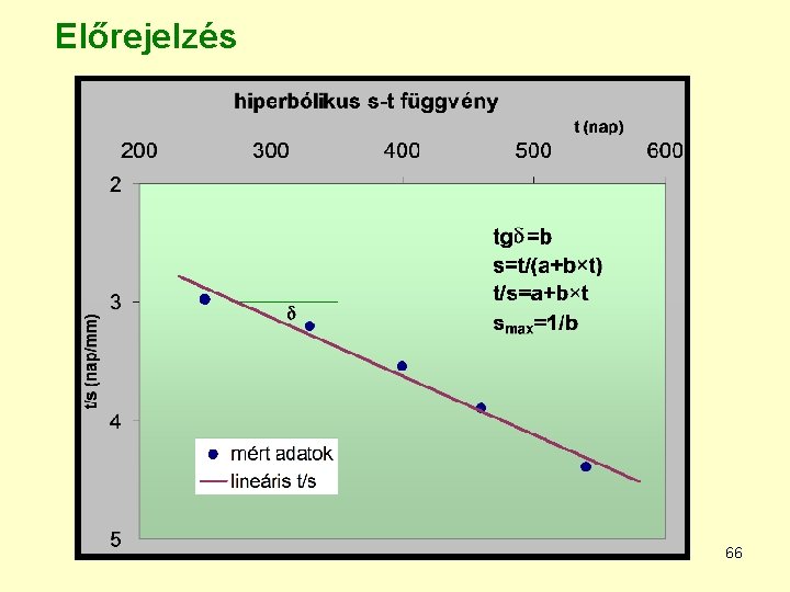 Előrejelzés 66 