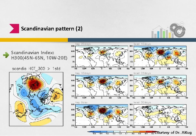 Scandinavian pattern (2) Scandinavian Index: H 300(45 N-65 N, 10 W-20 E) Courtesy of