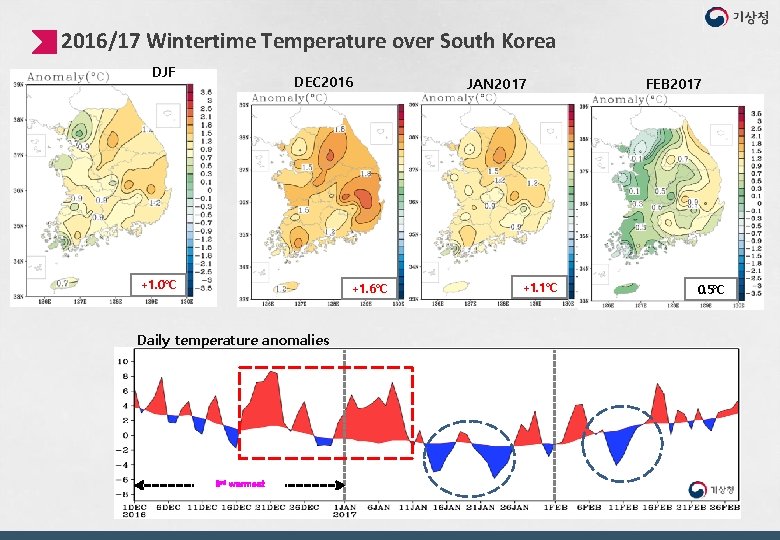 2016/17 Wintertime Temperature over South Korea DJF DEC 2016 +1. 0℃ +1. 6℃ Daily