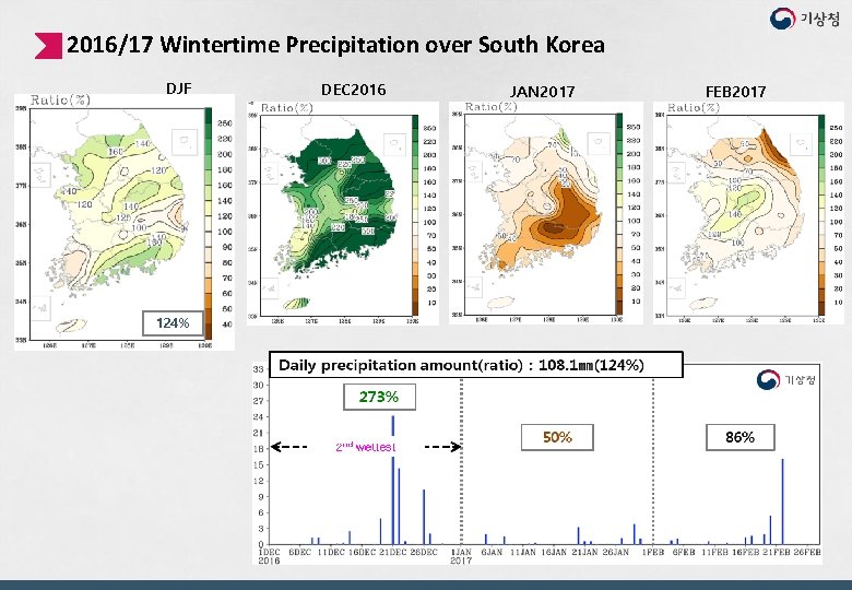 2016/17 Wintertime Precipitation over South Korea DJF 124% DEC 2016 JAN 2017 FEB 2017