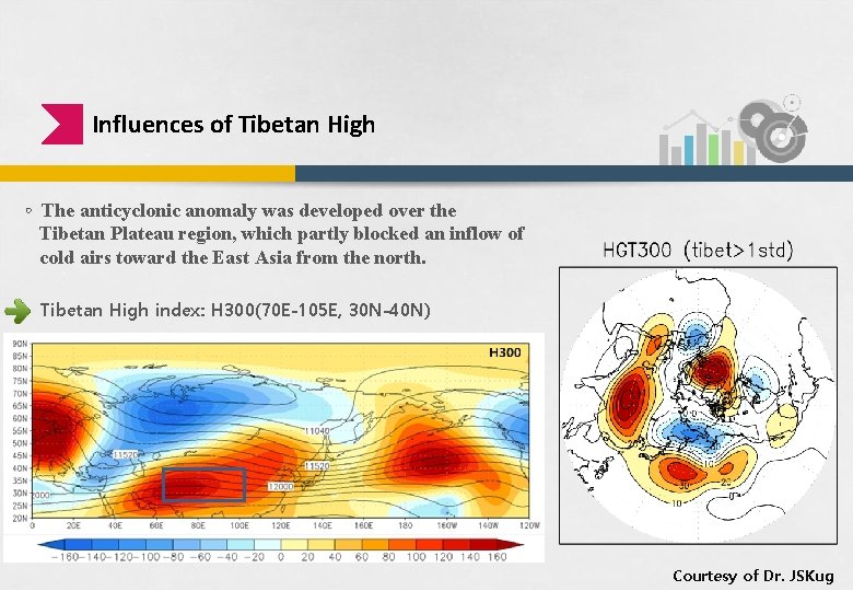 Influences of Tibetan High ◦ The anticyclonic anomaly was developed over the Tibetan Plateau