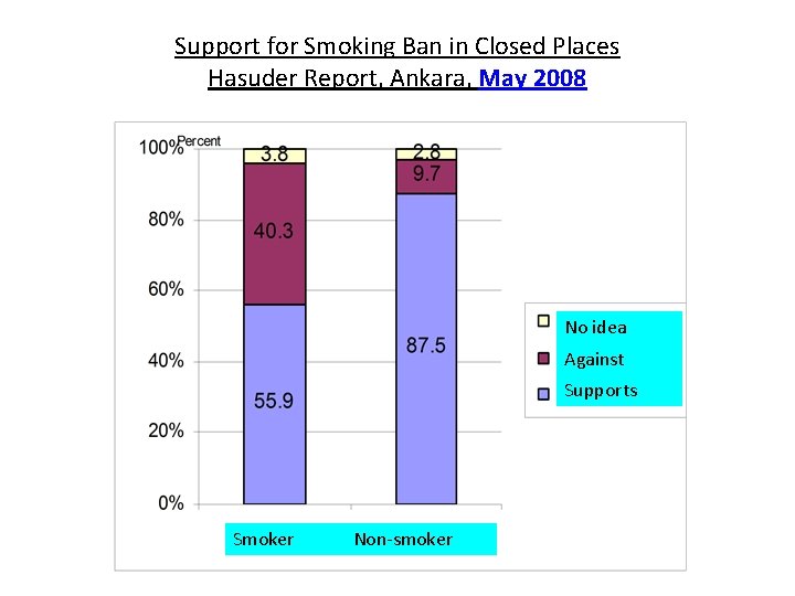 Support for Smoking Ban in Closed Places Hasuder Report, Ankara, May 2008 No idea