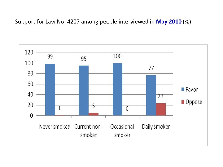 Support for Law No. 4207 among people interviewed in May 2010 (%) 