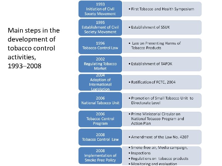 Main steps in the development of tobacco control activities, 1993– 2008 