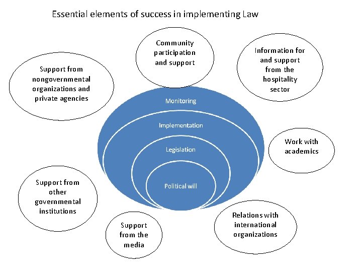 Essential elements of success in implementing Law Community participation and support Support from nongovernmental