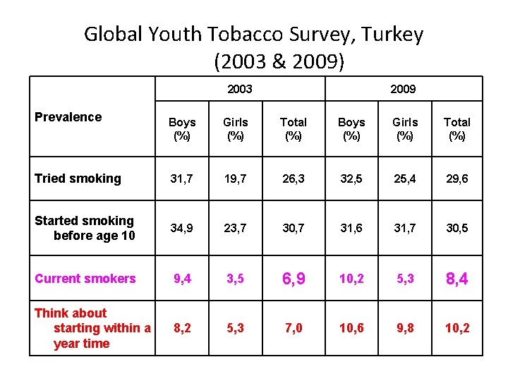 Global Youth Tobacco Survey, Turkey (2003 & 2009) 2003 Prevalence 2009 Boys (%) Girls