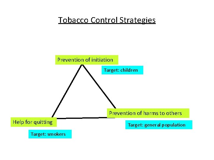 Tobacco Control Strategies Prevention of initiation Target: children Prevention of harms to others Help