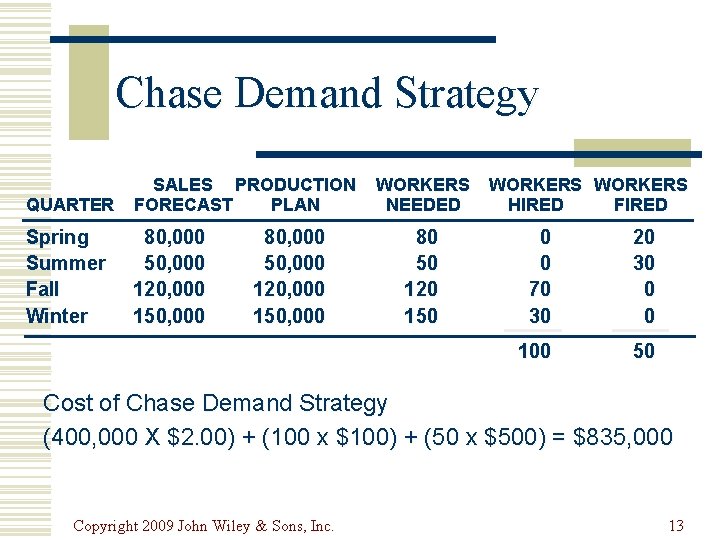 Chase Demand Strategy QUARTER SALES PRODUCTION FORECAST PLAN Spring Summer Fall Winter 80, 000