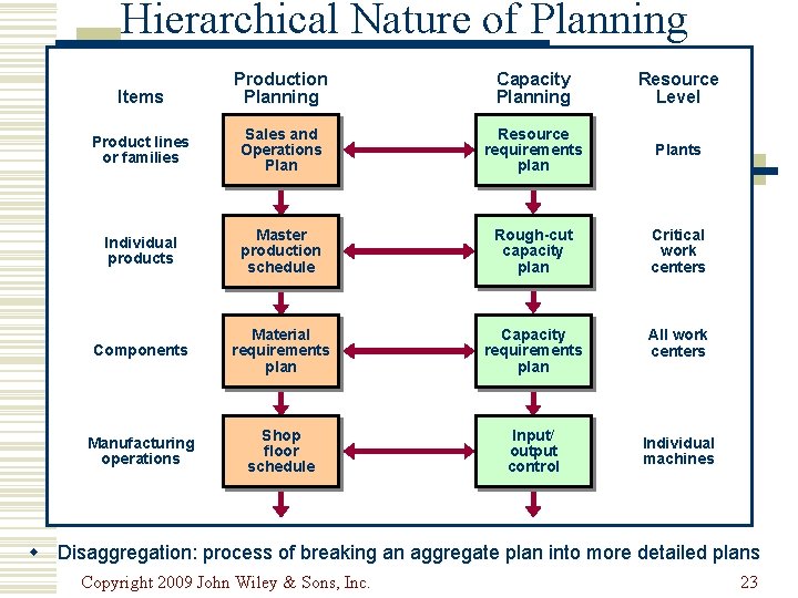 Hierarchical Nature of Planning Items Production Planning Capacity Planning Resource Level Product lines or