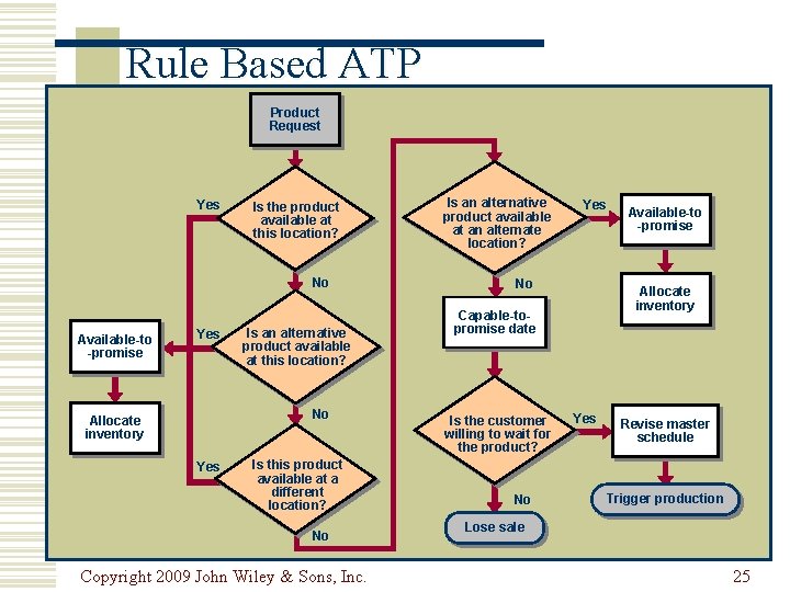 Rule Based ATP Product Request Yes Is the product available at this location? No