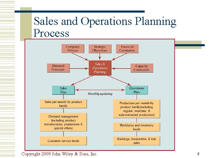 Sales and Operations Planning Process Copyright 2009 John Wiley & Sons, Inc. 4 