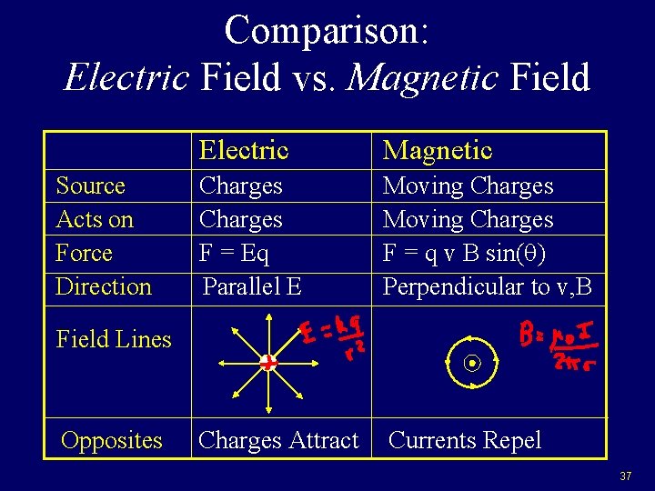 Comparison: Electric Field vs. Magnetic Field Source Acts on Force Direction Electric Magnetic Charges Comparison: Electric Field vs. Magnetic Field Source Acts on Force Direction Electric Magnetic Charges