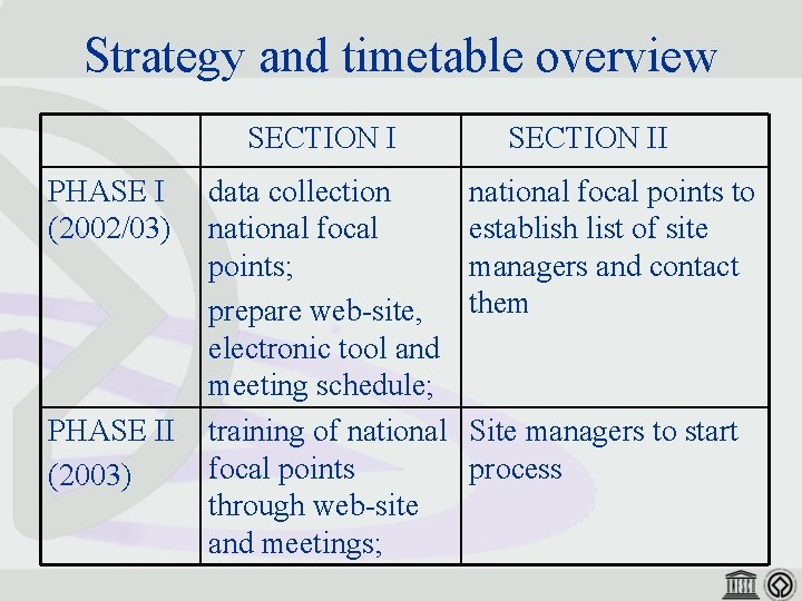Strategy and timetable overview PHASE I (2002/03) PHASE II (2003) SECTION II data collection
