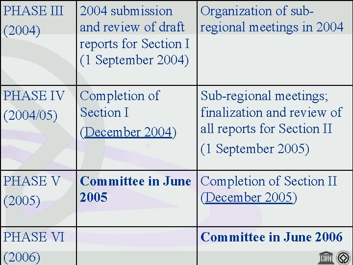 PHASE III (2004) 2004 submission Organization of suband review of draft regional meetings in