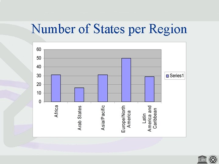 Number of States per Region 