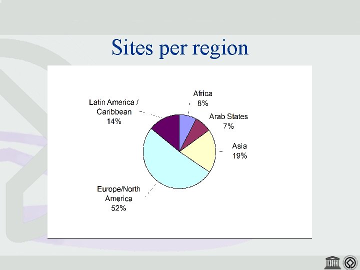 Sites per region 