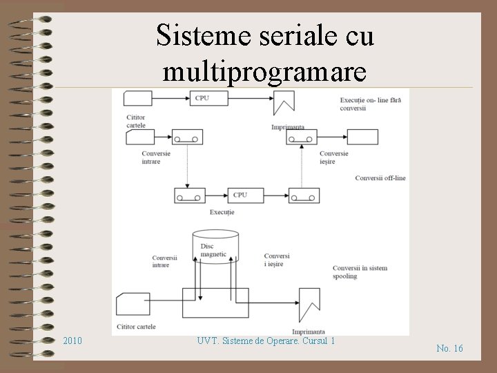 Sisteme seriale cu multiprogramare 2010 UVT. Sisteme de Operare. Cursul 1 No. 16 