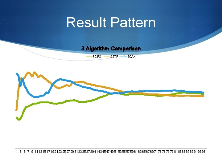 Result Pattern 3 Algorithm Comparison FCFS SSTF SCAN 1 3 5 7 9 11