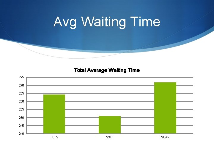 Avg Waiting Time Total Average Waiting Time 275 270 265 260 255 250 245