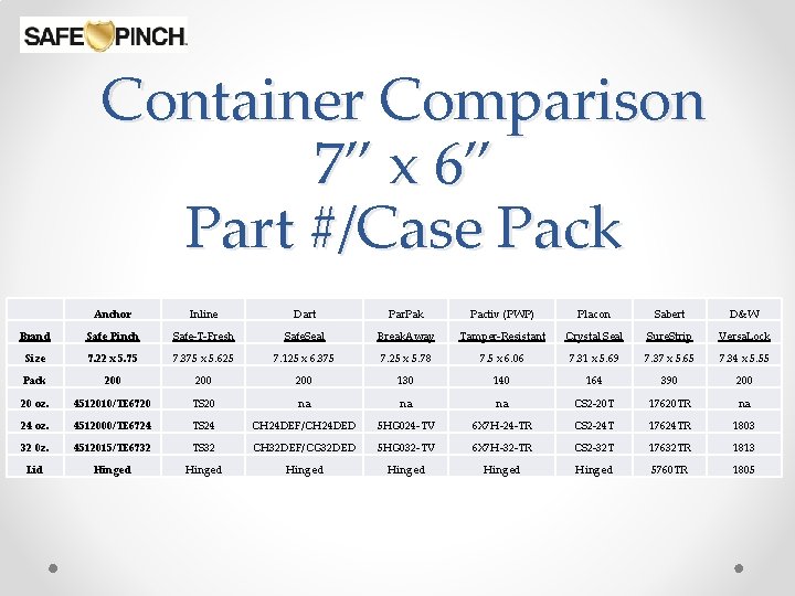 Container Comparison 7” x 6” Part #/Case Pack Anchor Inline Dart Par. Pak Pactiv