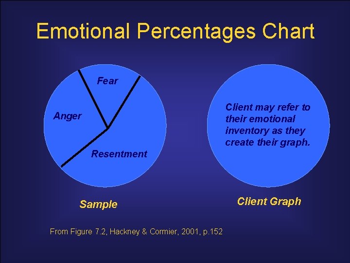 Emotional Percentages Chart Fear Client may refer to their emotional inventory as they create