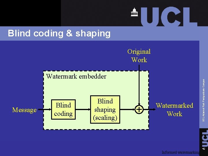 Blind coding & shaping Watermark embedder Message Blind coding Blind shaping (scaling) Watermarked Work