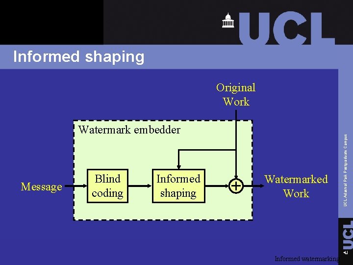 Informed shaping Watermark embedder Message Blind coding Informed shaping Watermarked Work Informed watermarking UCL