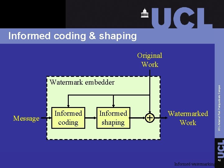 Informed coding & shaping Watermark embedder Message Informed coding Informed shaping Watermarked Work Informed