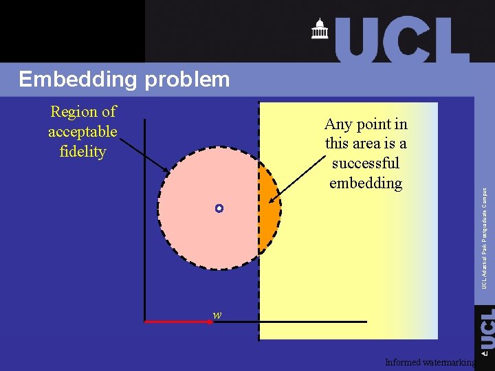 Region of acceptable fidelity Any point in this area is a successful embedding w