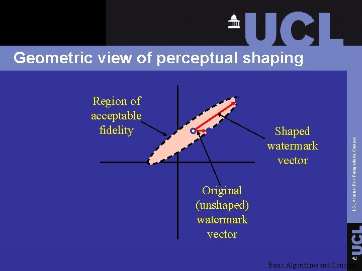 Region of acceptable fidelity Shaped watermark vector Original (unshaped) watermark vector UCL Adastral Park