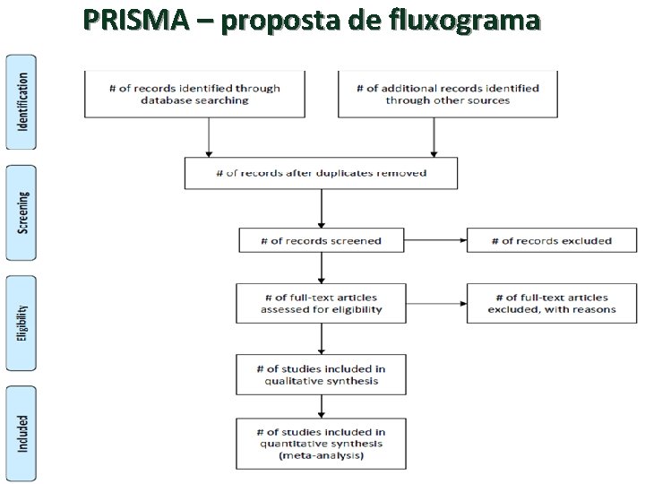 PRISMA – proposta de fluxograma 
