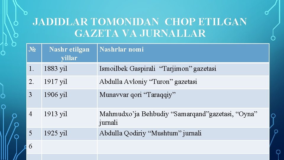 JADIDLAR TOMONIDAN CHOP ETILGAN GAZETA VA JURNALLAR № Nashr etilgan yillar Nashrlar nomi 1.
