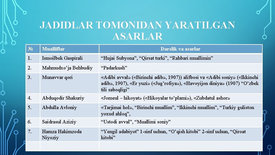 JADIDLAR TOMONIDAN YARATILGAN ASARLAR № Mualliflar Darslik va asarlar 1. Ismоilbеk Gаspirаli “Hujаi Subyonа”,