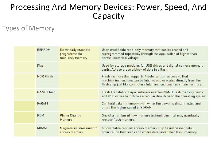 Processing And Memory Devices: Power, Speed, And Capacity Types of Memory 