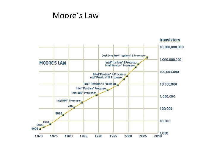 Moore’s Law 