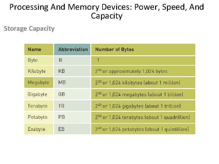 Processing And Memory Devices: Power, Speed, And Capacity Storage Capacity 