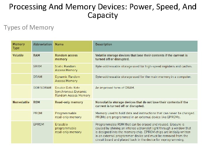 Processing And Memory Devices: Power, Speed, And Capacity Types of Memory 